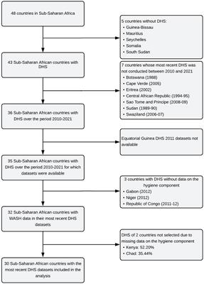 Effects of household access to water, sanitation, and hygiene services on under-five mortality in Sub-Saharan Africa